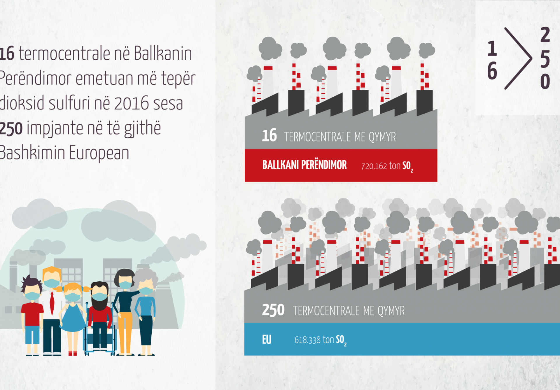 Në Ballkanin perëndimor, jetojmë brenda një reje helmuese